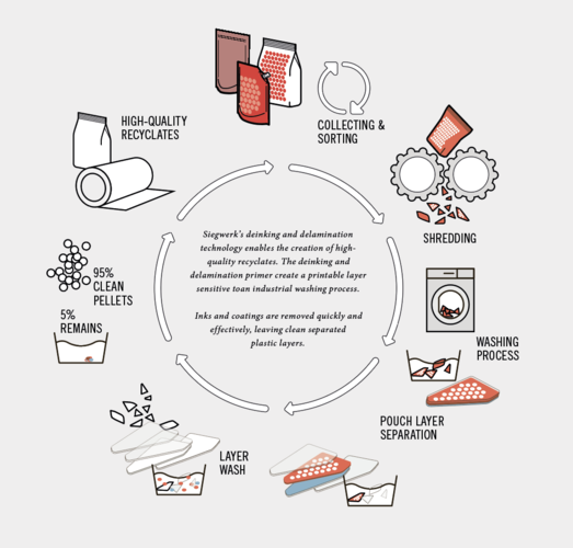 Illustration showing Siegwerk's deinking and delamination technology.