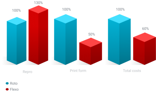 Bar chart in red and blue