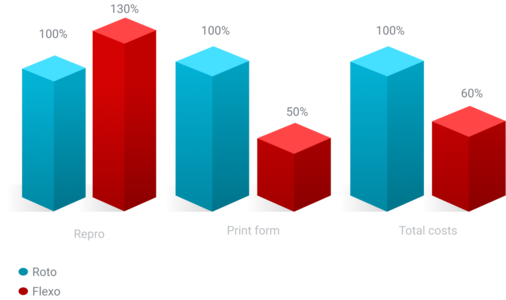 Bar chart in red and blue